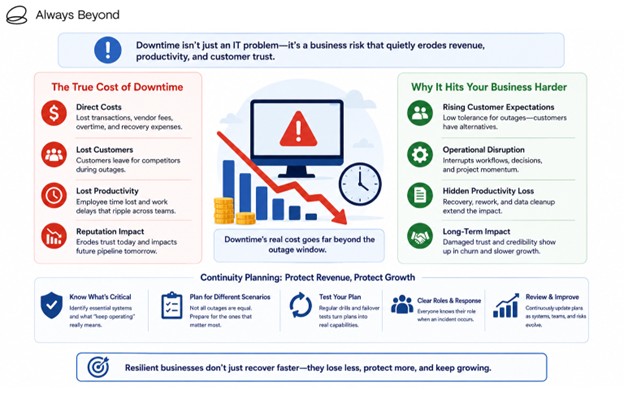 Technology Downtime Impacts Revenue