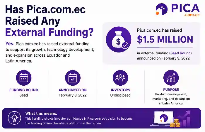 has pica.com.ec raised any external funding