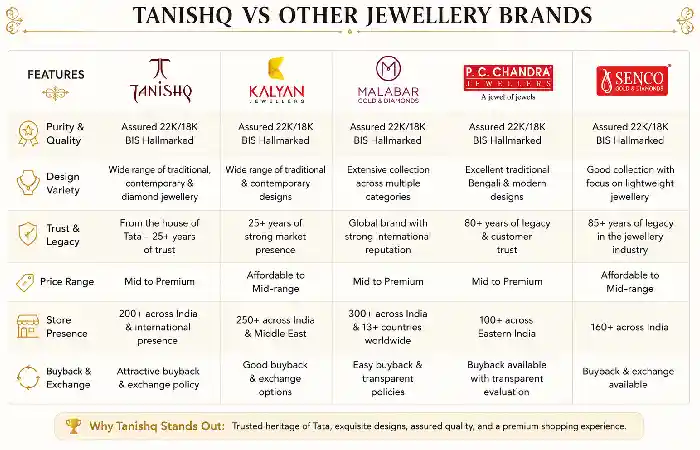 tanishq vs other jewellery brands