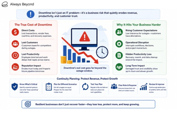 Technology Downtime Impacts Revenue